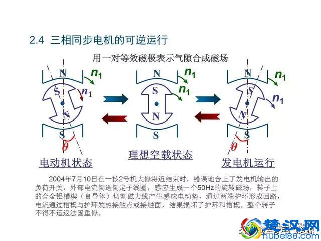 发电机原理和结构