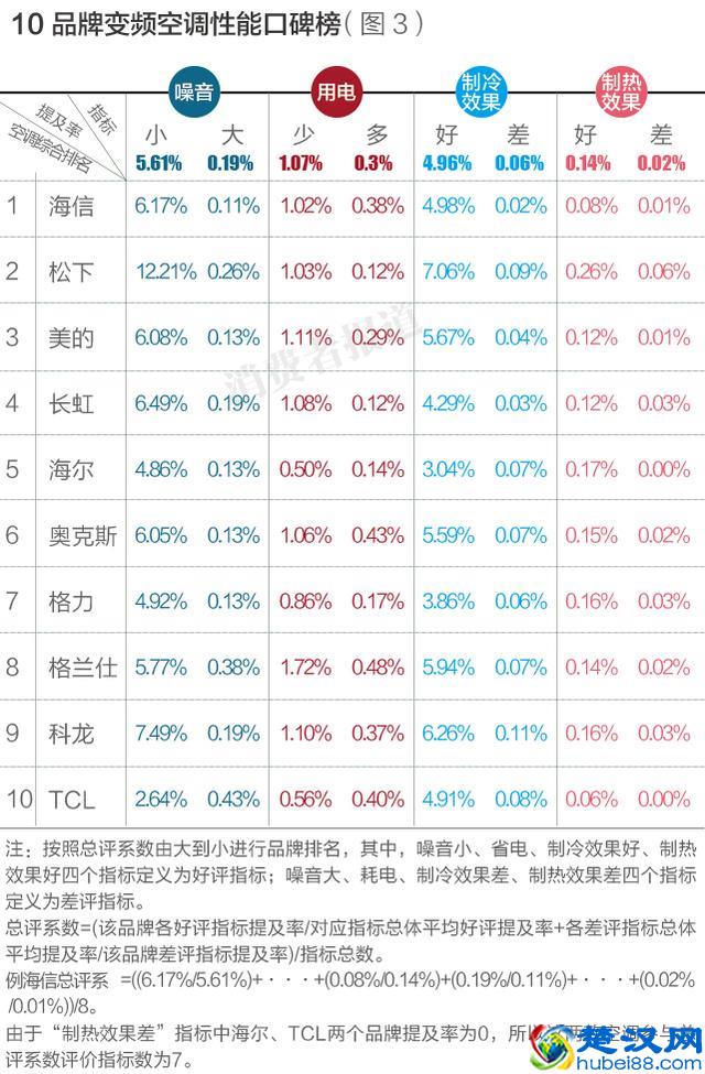 空调到底怎么选？10大空调排行榜告诉你，松下竟是最佳，TCL最差