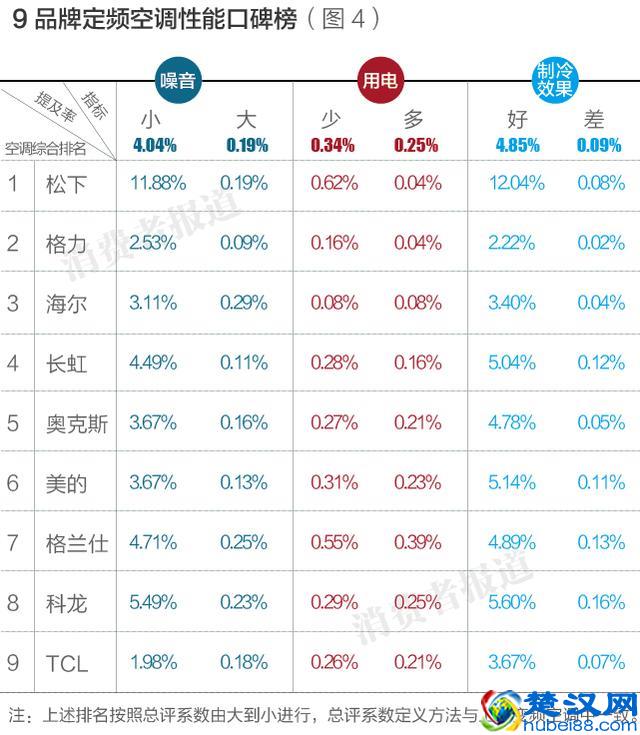空调到底怎么选？10大空调排行榜告诉你，松下竟是最佳，TCL最差