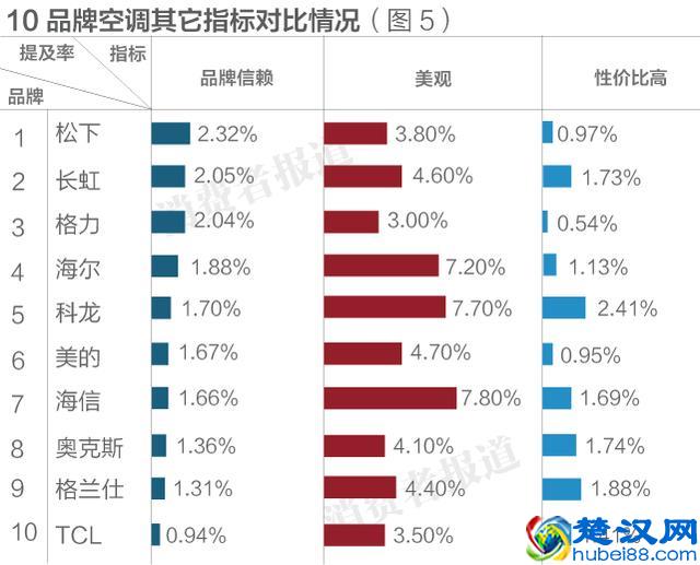 空调到底怎么选？10大空调排行榜告诉你，松下竟是最佳，TCL最差
