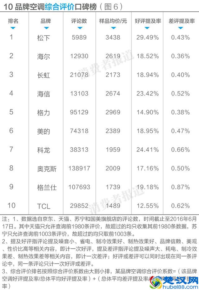 空调到底怎么选？10大空调排行榜告诉你，松下竟是最佳，TCL最差