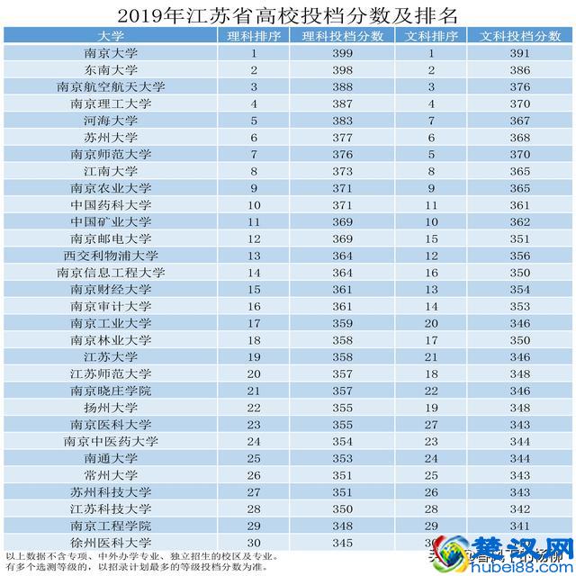 2019年，江苏省高校录取分数排名，这可比大学排名靠谱多了