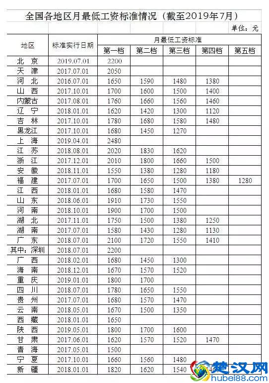 2019全国各地最低工资标准出炉（最新版）
