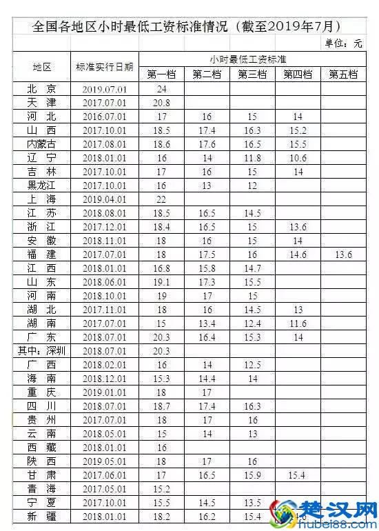 2019全国各地最低工资标准出炉（最新版）