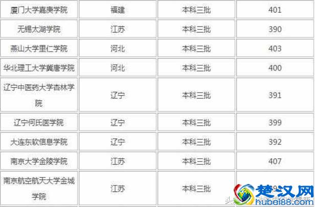 高考最尴尬的四百分左右的考生能去哪些学校