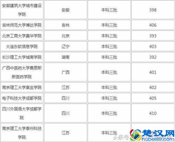 高考最尴尬的四百分左右的考生能去哪些学校