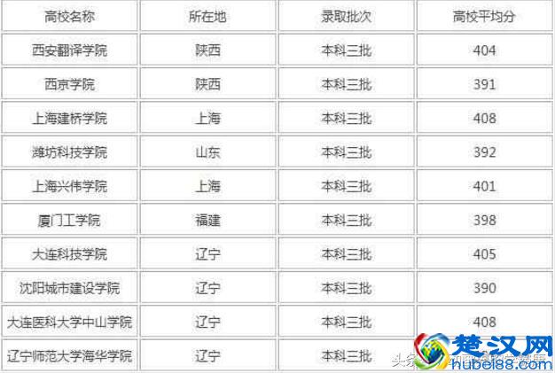 高考最尴尬的四百分左右的考生能去哪些学校