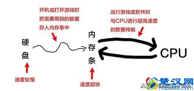 小白买内存条前，必须需要注意这些事项！小白必看内存知识扫盲