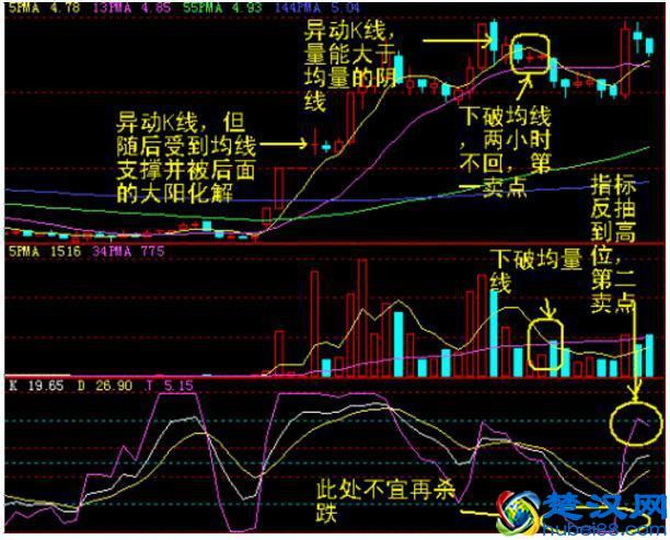 想学好K线图，看这篇文章就足够！请笑纳史上最全面的K线战法，20年炒股高手经验总结
