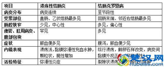 得了慢性肠炎怎么办？治疗手段有哪些？