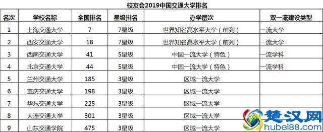 2019中国交通大学排名,上交大第一,北交大第四