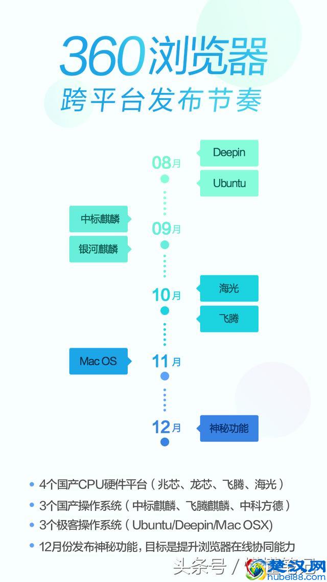 360浏览器路线图曝光：兼容国产芯片和操作系统，定位重大变化