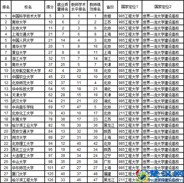 2019年中国大学综合实力排名前一百的大学