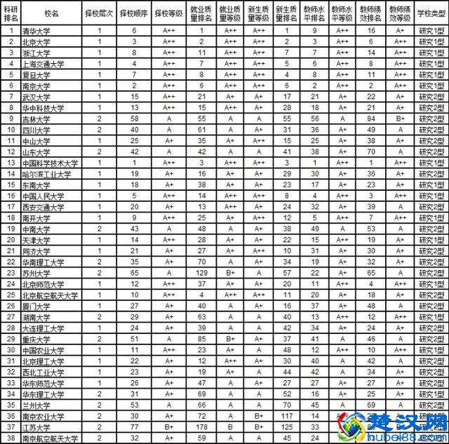 2019年中国大学综合实力排名前一百的大学