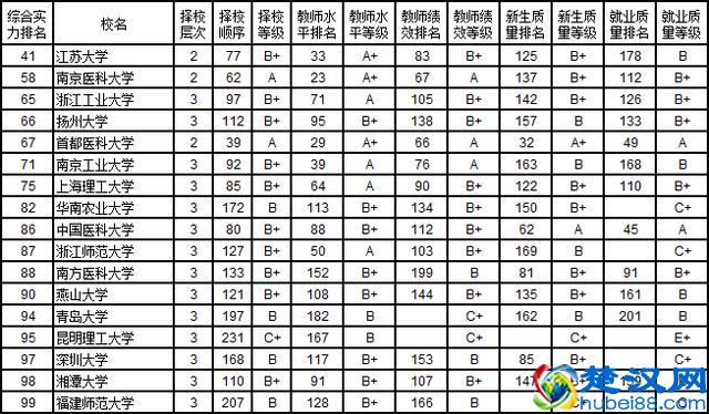 2019年中国大学综合实力排名前一百的大学