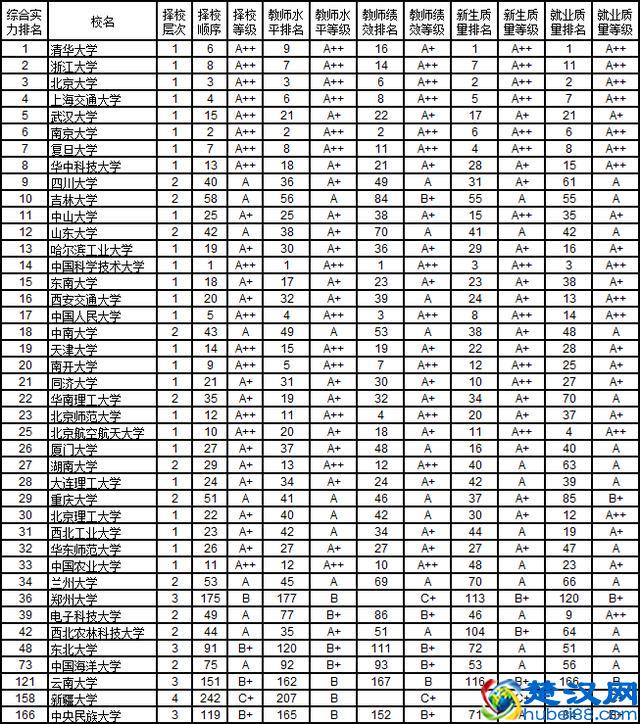 2019年中国大学综合实力排名前一百的大学