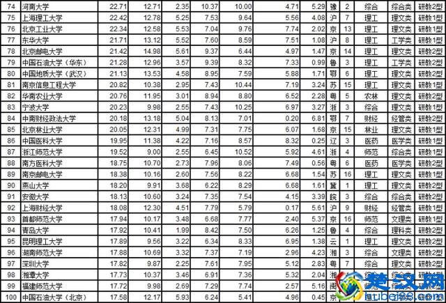 2019年中国大学综合实力排名前一百的大学