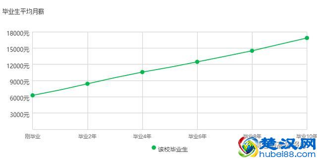 北京外国语大学毕业月薪最高的5大专业