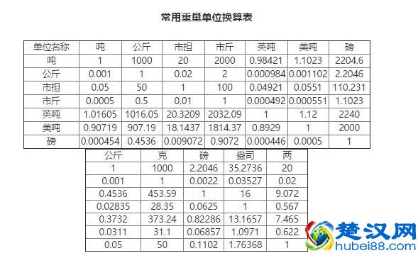 一磅等于多少斤、千克？常用重量单位之间怎么换算？