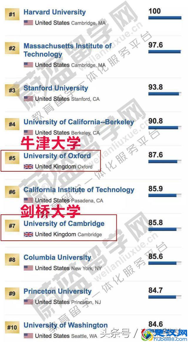 2019USNEWS世界大学排名之英国大学排名介绍