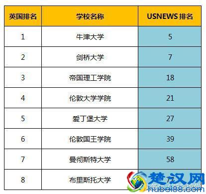 2019USNEWS世界大学排名之英国大学排名介绍