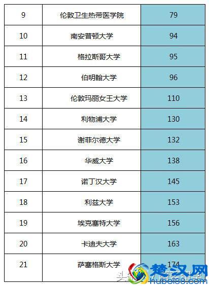 2019USNEWS世界大学排名之英国大学排名介绍