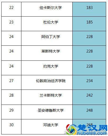 2019USNEWS世界大学排名之英国大学排名介绍