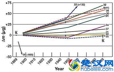 一千克到底是多少？