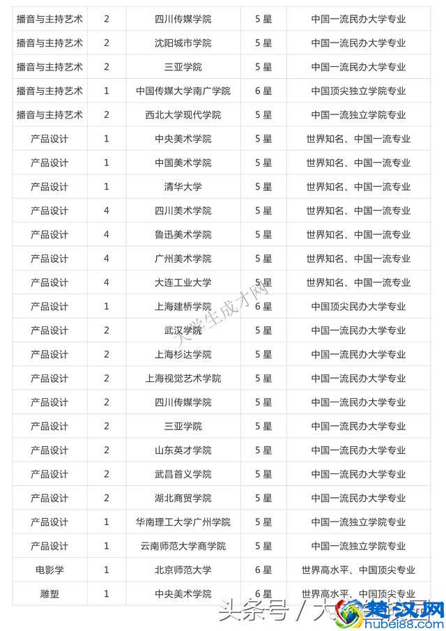 全国的艺术类大学排名你知道吗？看看你想去的学校排第几？