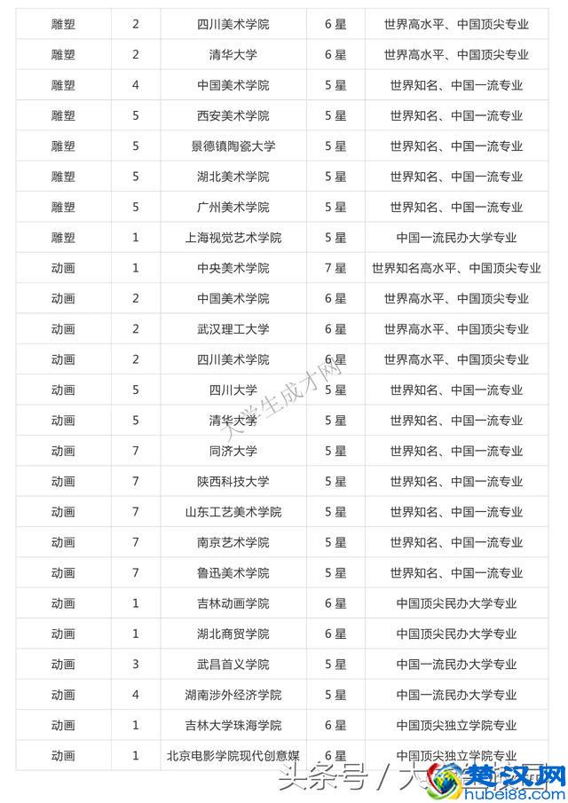 全国的艺术类大学排名你知道吗？看看你想去的学校排第几？