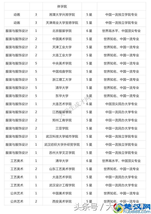 全国的艺术类大学排名你知道吗？看看你想去的学校排第几？