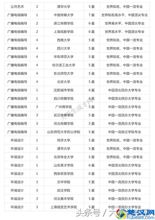 全国的艺术类大学排名你知道吗？看看你想去的学校排第几？
