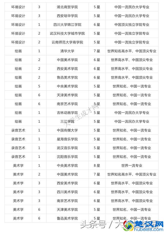 全国的艺术类大学排名你知道吗？看看你想去的学校排第几？