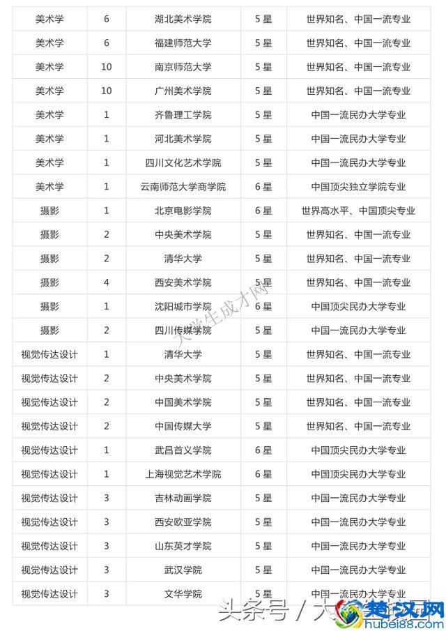 全国的艺术类大学排名你知道吗？看看你想去的学校排第几？