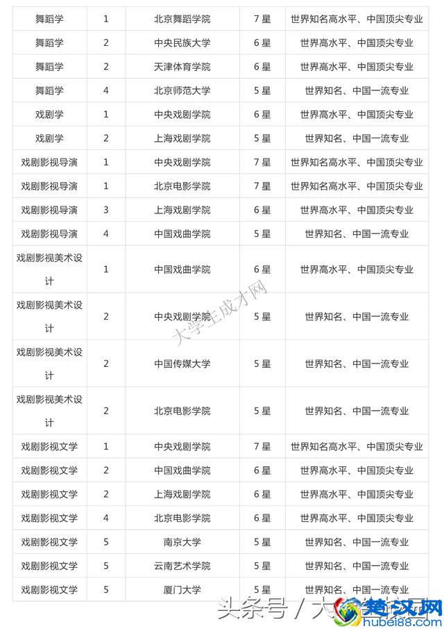 全国的艺术类大学排名你知道吗？看看你想去的学校排第几？