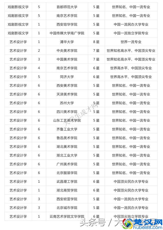 全国的艺术类大学排名你知道吗？看看你想去的学校排第几？
