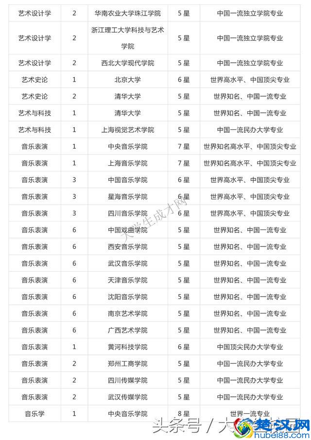 全国的艺术类大学排名你知道吗？看看你想去的学校排第几？