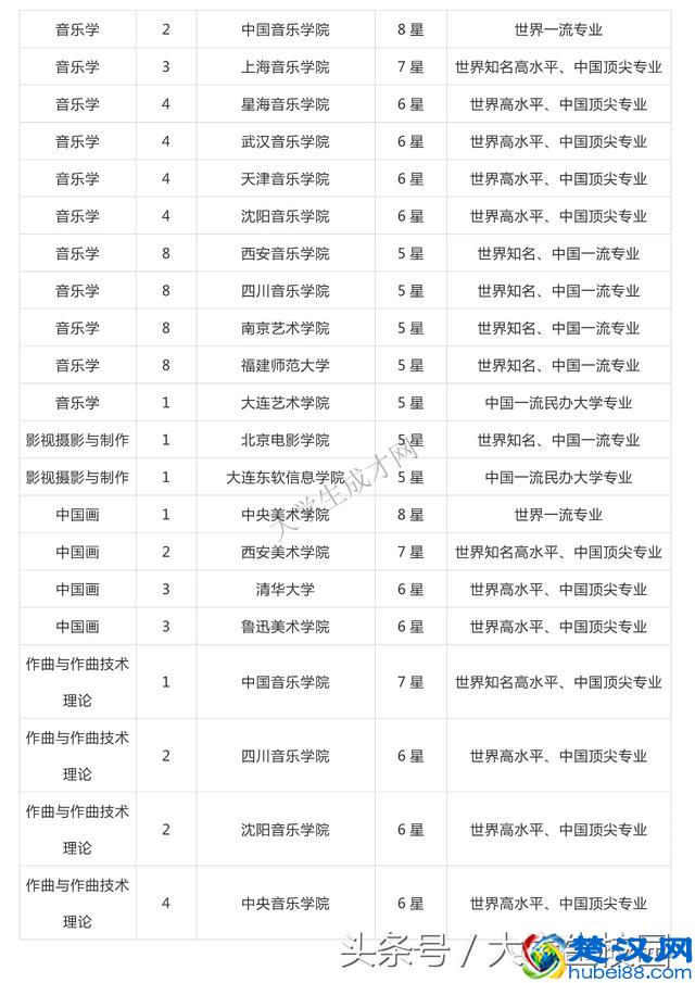 全国的艺术类大学排名你知道吗？看看你想去的学校排第几？
