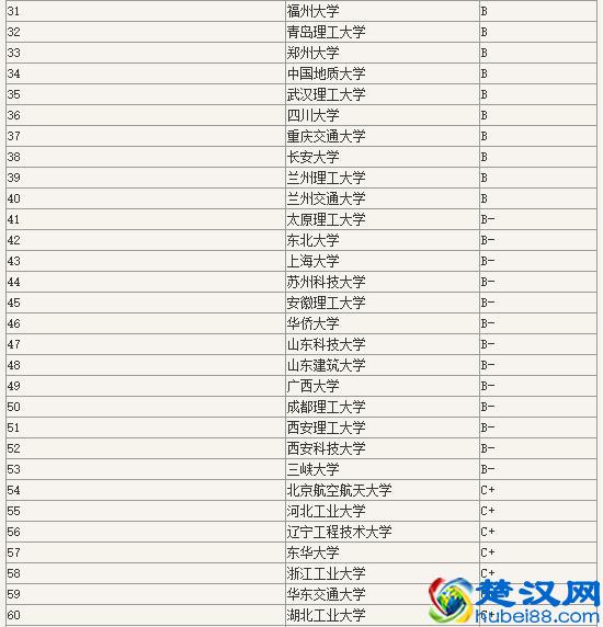 2019土木工程专业考研院校排名「教育部」