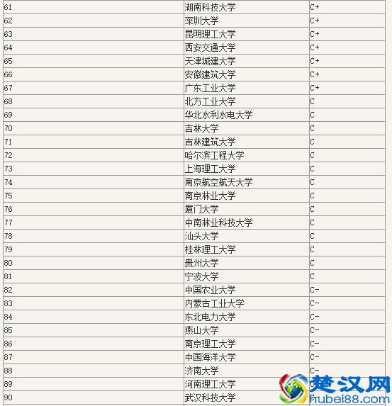 2019土木工程专业考研院校排名「教育部」
