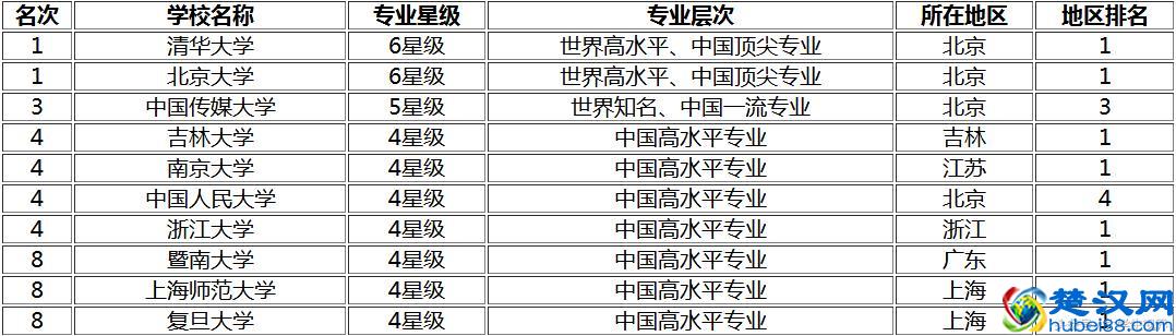 2017中国广告学专业最好的20所大学，有你的大学吗？