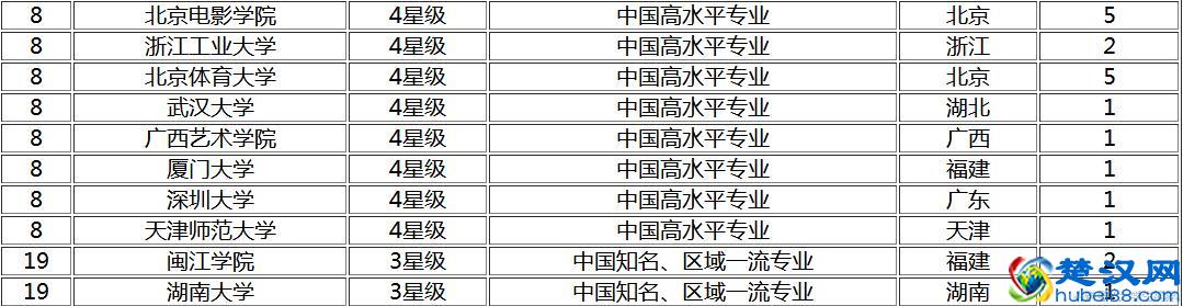 2017中国广告学专业最好的20所大学，有你的大学吗？