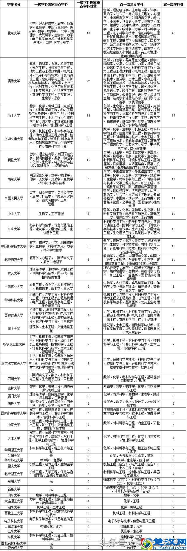 中国最顶尖大学强势学科介绍，看300个重点专业分布情况