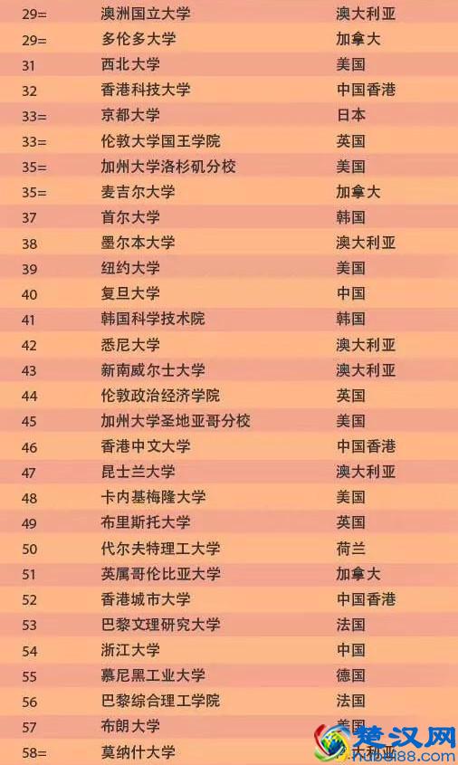2020世界大学排名，QS世界大学排名最新公布
