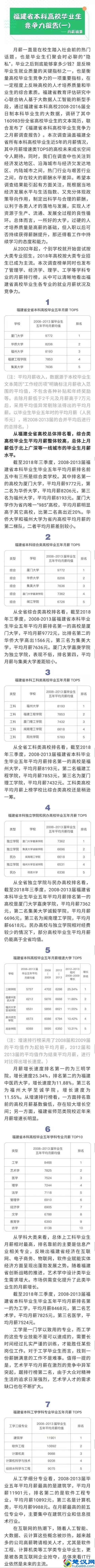 福建本科高校月薪增速榜出炉，三明学院排名第一