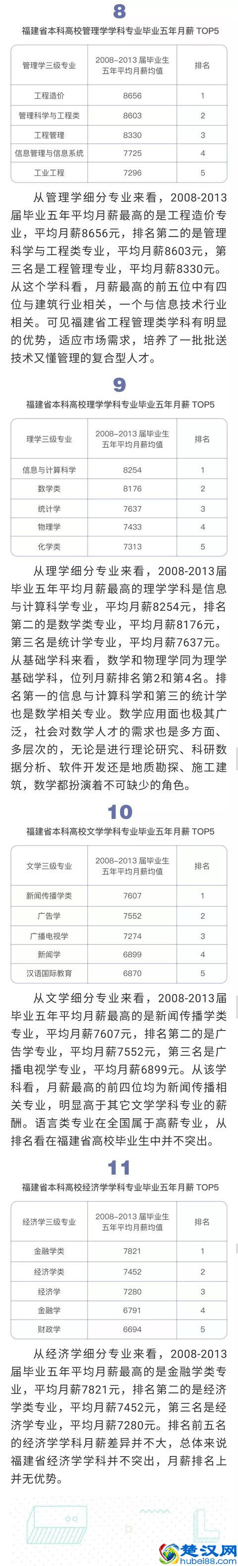 福建本科高校月薪增速榜出炉，三明学院排名第一