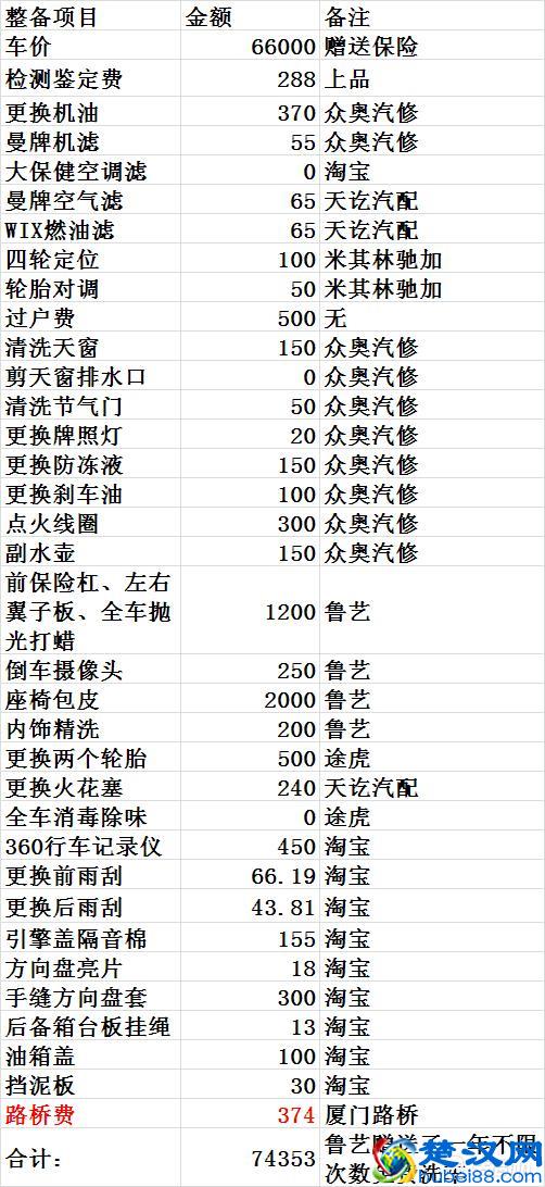 6万多买辆二手高尔夫，开了一个月卖掉1分也没亏！