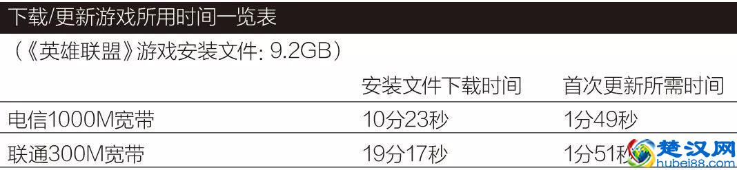 千兆宽带意义何在？MC用电信千兆宽带试了试