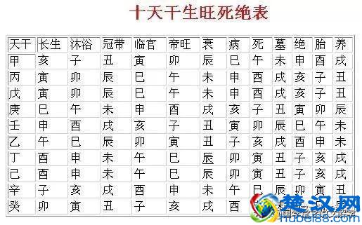 说文解字：“甲、乙、丙、丁、戊、己、庚、辛、壬、癸”