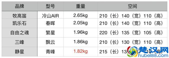 我们对比了五款主流帐篷，找出了性价比最高的一款